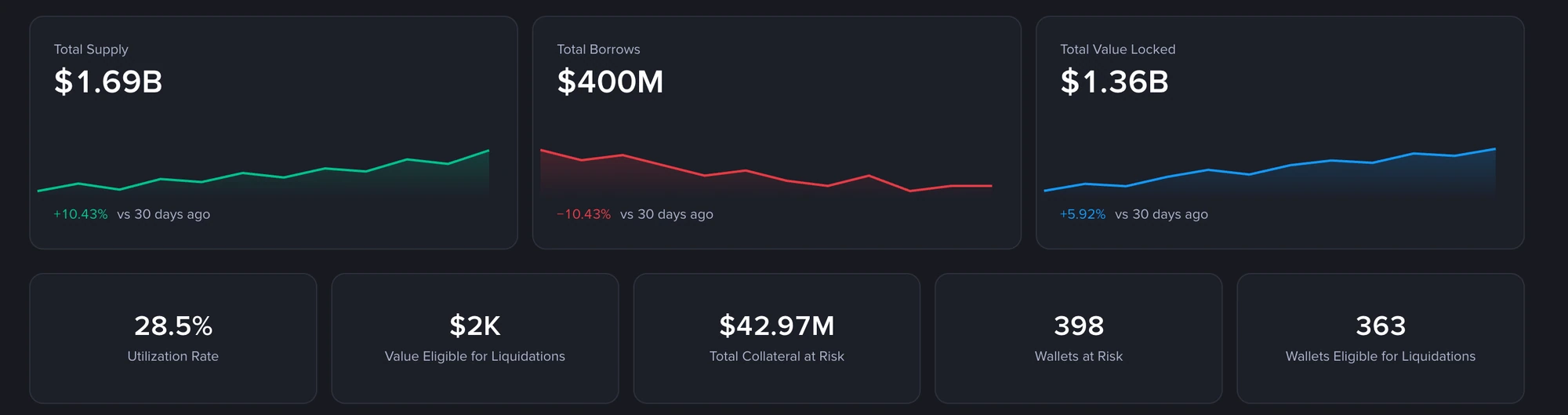 Venus Stats interface showing supply, borrowing and risk metrics