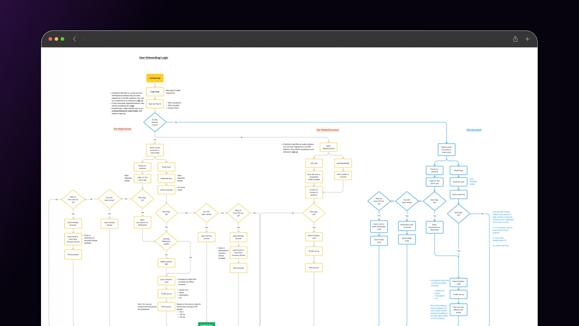 Original user onboarding flowchart mapping Web3Auth, WalletConnect and account paths through verification and profile setup